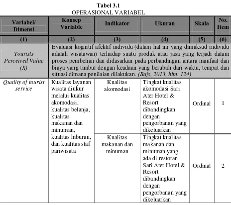 Tabel 3.1 OPERASIONAL VARIABEL 