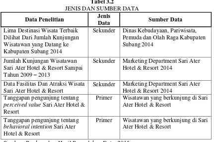 Tabel 3.2 JENIS DAN SUMBER DATA 
