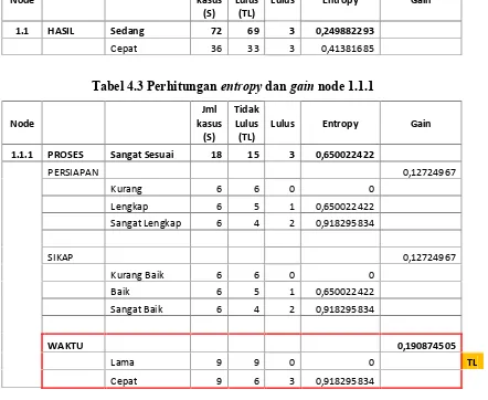 Tabel 4.4 Perhitungan entropy dan gain node 1.1.1.1