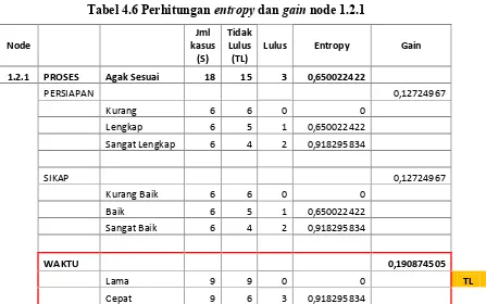 Tabel 4.5 Perhitungan entropy dan gain node 1.2
