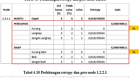 Tabel 4.9 Perhitungan entropy dan gain node 1.2.1.1