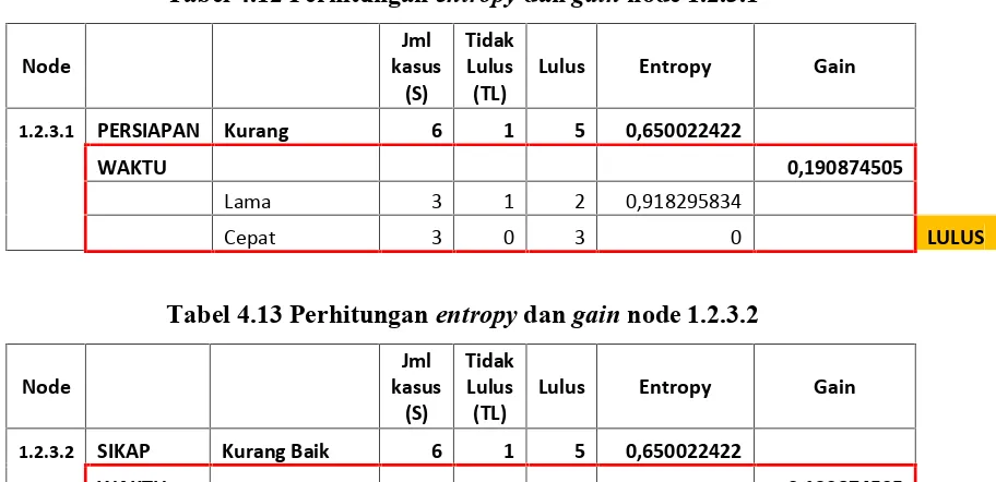Tabel 4.13 Perhitungan entropy dan gain node 1.2.3.2
