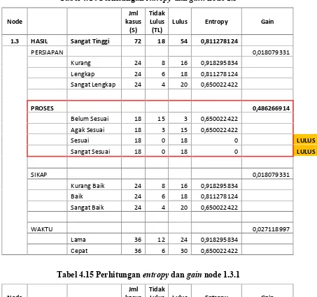 Tabel 4.14 Perhitungan entropy dan gain node 1.3