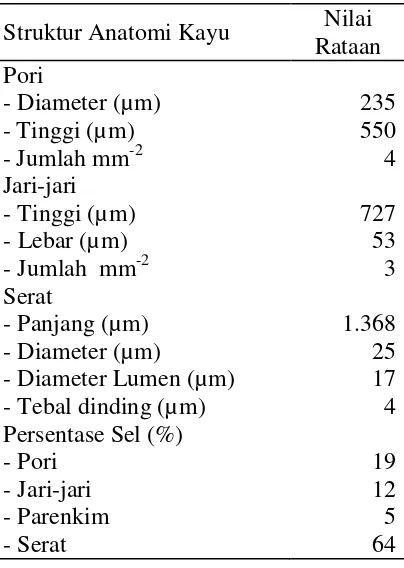 Tabel 2 Ciri kuantitatif  struktur anatomi kayu P. malaanonan  