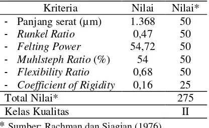 Tabel 3 Nilai kualitas kayu P. malaanonan 
