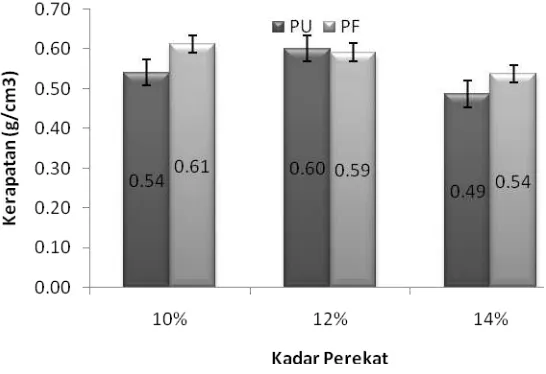 Gambar 1  Histogram kerapatan papan komposit dari pelepah sagu. 