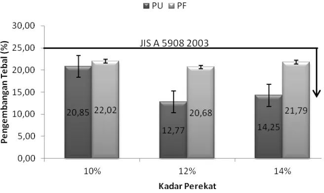 Gambar 3  Histogram pengembangan tebal papan komposit pelepah sagu. 