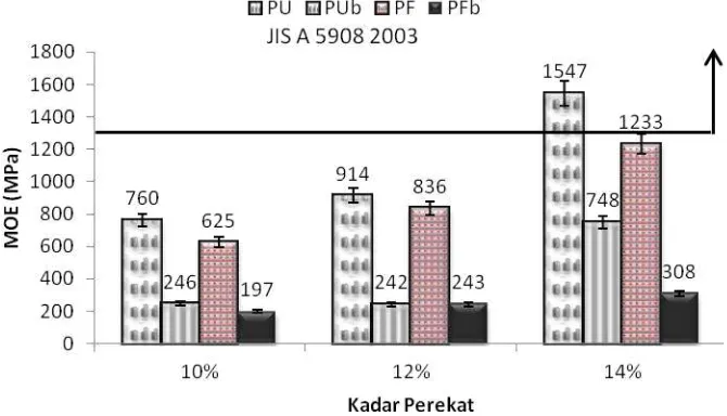 Gambar 5  Histogram keteguhan patah papan komposit pelepah sagu. 