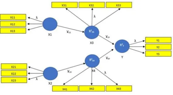 Gambar 1. Model luaran (output) hasil analisis SEM dengan SmartPls 