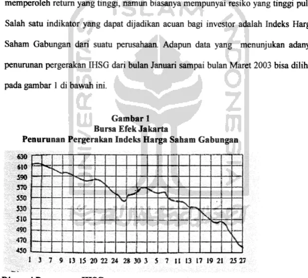 Gambar 1 Bursa Efek Jakarta