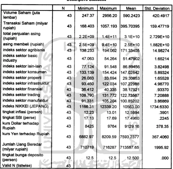 Tabel 3 Deskriptif Nilai Variabel