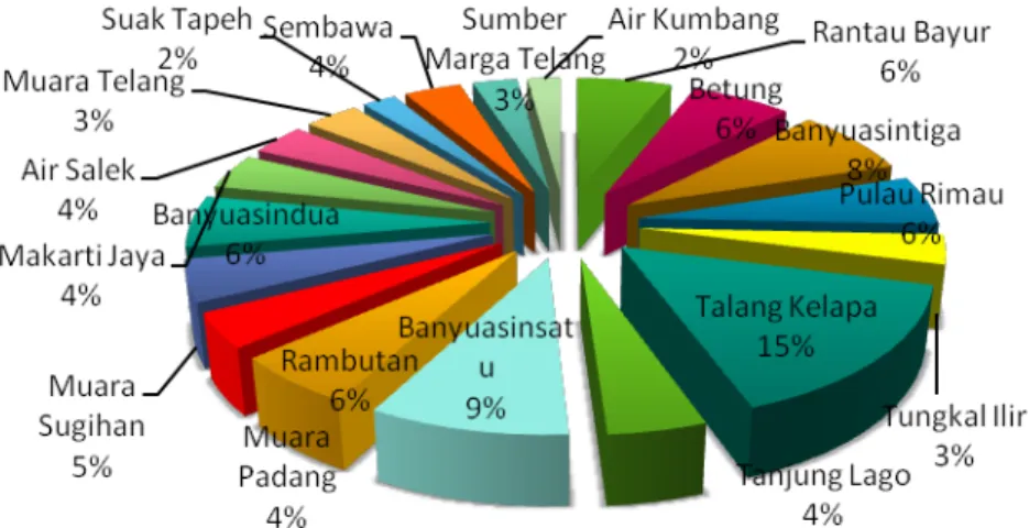 Grafik Distribusi Penduduk Kabupaten Banyuasin Tahun 2014