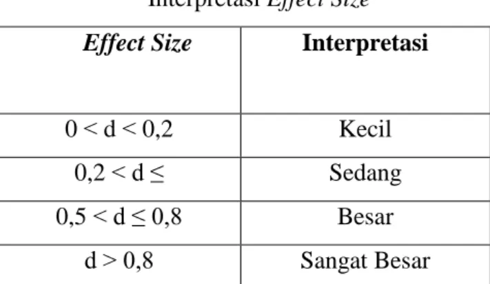 Tabel 11  Interpretasi Effect Size  Effect Size  Interpretasi 