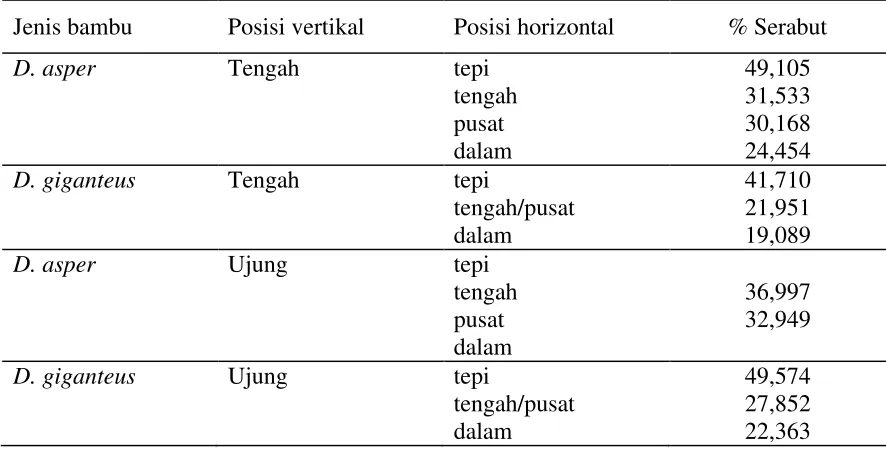 Tabel 2  Persentase serabut pada dua jenis bambu 
