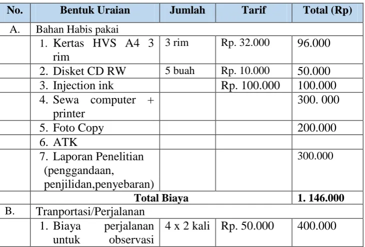 Tabel 1. Prakiraan Pengeluaran Biaya Penelitian 
