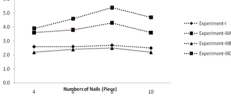 Figure 8 Distribution pattern of lateral design values (Z) of double shear connections based on the number of nails at various experiments