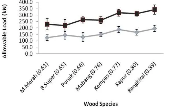 Figure 3  Specific gravity of seven tropical wood species.  