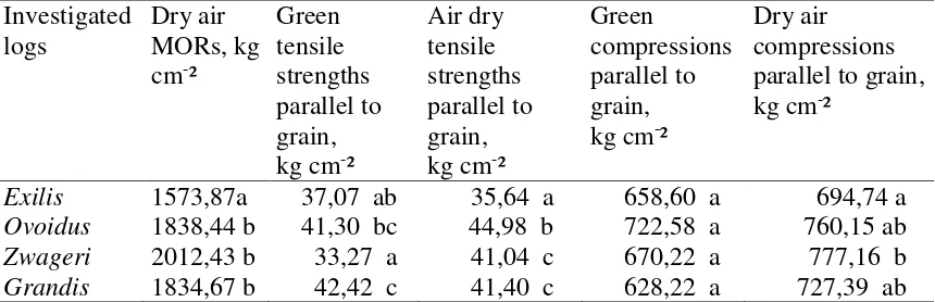 Table 1 Moisture content and shrinkage of four different investigated logs of ironwood 