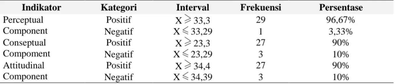 Tabel 7. Deskriptif Statistika Variabel Interaksi Sosial 