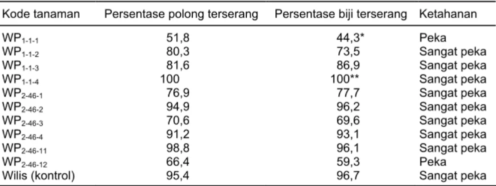 Tabel 1.  Hasil bioasai pada 10 tanaman kedelai Wilis R 3  dengan imago Etiella sp. di rumah 