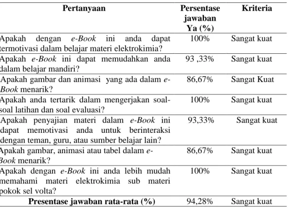 Tabel 4:  Hasil Respon Siswa terhadap ketertarikan e-Book 