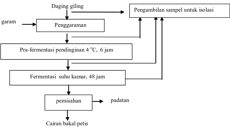 Gambar 1.  Proses Pembuatan Cairan Bakal Petis Fermentasi 