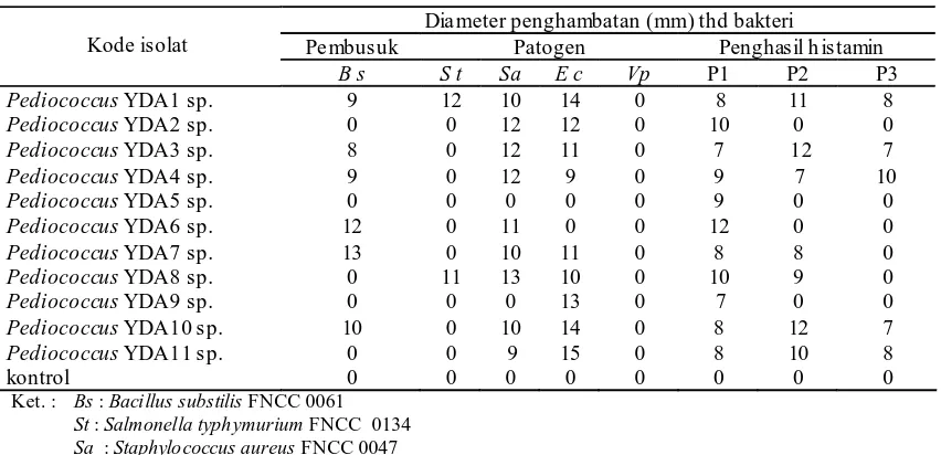 Tabel 1.   Kemampuan Isolat BAL Menekan Bakteri Pembusuk, Patogen, dan Penghasil Histamin 