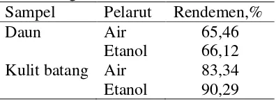 Tabel 1  Rendemen ekstrak daun dan kulit batang surian 