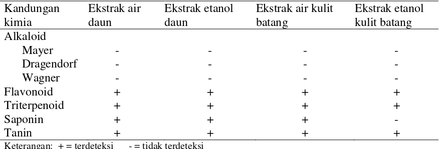 Tabel 2  Senyawa fitokimia ekstrak daun dan kulit batang surian 