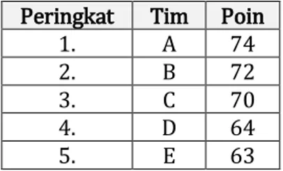 Tabel berikut memuat posisi sementara 6 tim teratas dari total 38 tim dengan sisa 5 kali  pertandingan