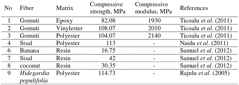 Table 1 Compressive strength and compressive modulus of different natural fiber composites from several literatures 