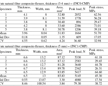 Table 2 Compressive properties of jute natural fiber composite 
