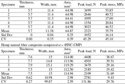 Table 4 Compressive properties of bamboo based and hemp natural fiber composite 