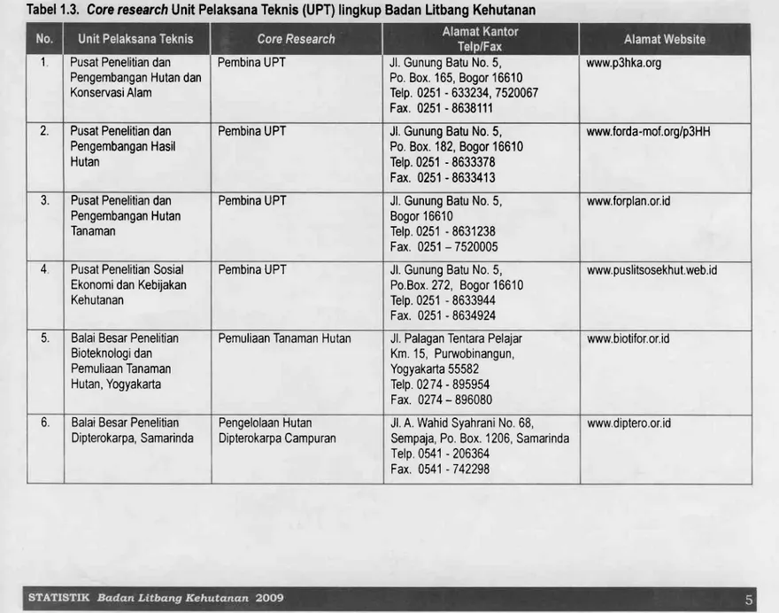 Tabel  1.3. Core  research  Unit  Pelaksana  Teknis  (UPT)  lingkup  Badan  Litbang  Kehutanan