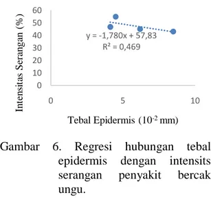 Gambar  6.  Regresi  hubungan  tebal  epidermis  dengan  intensits  serangan  penyakit  bercak  ungu