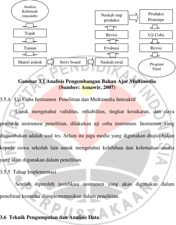 Gambar 3.1 Analisis Pengembangan Bahan Ajar Multimedia  (Sumber: Asnawir, 2007) 