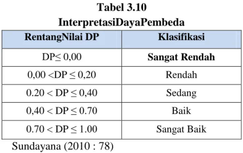 Tabel 3.10  InterpretasiDayaPembeda  RentangNilai DP  Klasifikasi  DP≤ 0,00  Sangat Rendah  0,00 &lt;DP ≤ 0,20  Rendah  0.20 &lt; DP ≤ 0,40  Sedang  0,40 &lt; DP ≤ 0.70  Baik  0.70 &lt; DP ≤ 1.00  Sangat Baik  Sundayana (2010 : 78) 