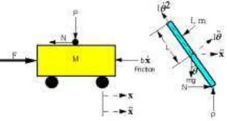 Gambar 1 Diagram dari sistem inverted pendulum[3] 