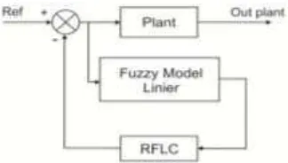 Gambar 2 Diagram blok kontrol inverted pendulum dengan robust fuzzy  