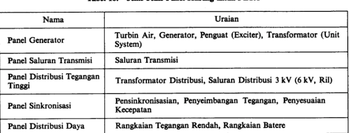 Tabel  lE.  Jenis-Jenis  Panel  Huhmg  utuk  PLTA