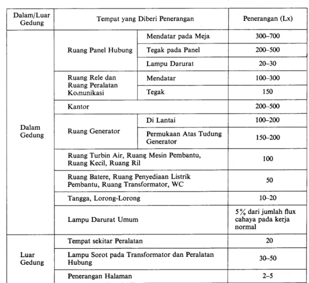 Tabel  23.  Contoh  Rekomendasi  Intensitas  Penerangan