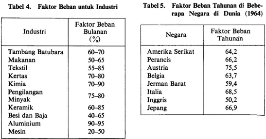 Tabel  4.  Faktor  Beban  untuk  Industri Tabel5.  Faktor  Beban  Tahunan  di  Bebe-