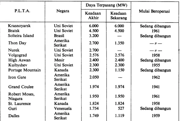 Tabel  6.  Pusat  Listrik  Tenaga  Air  dengan Kapasitas Besar