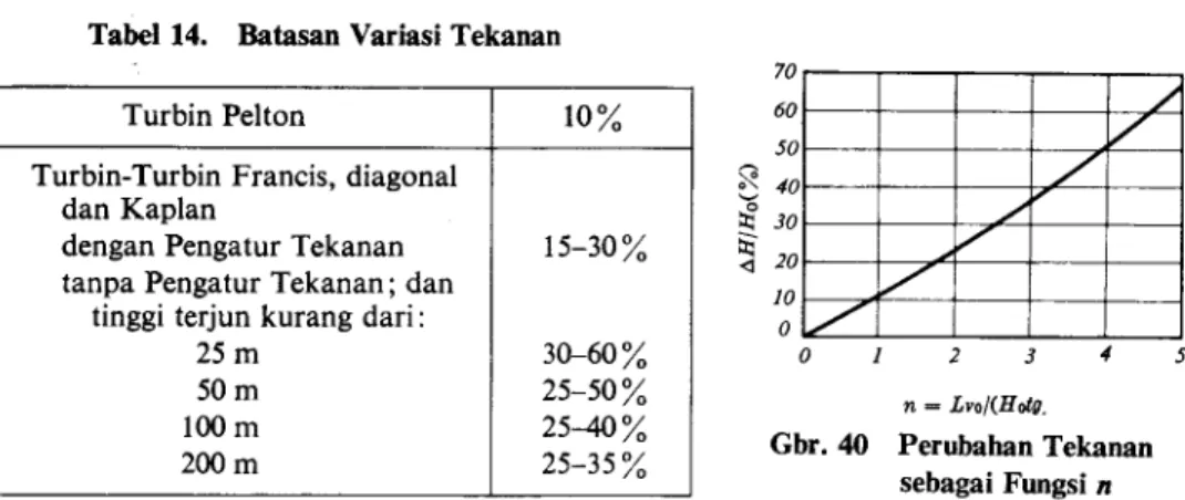 Tabel  14.  Batasan  Variasi  Tekanan