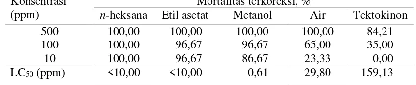 Gambar 4 Persen kematian rayap kering yang diberi umpan paper disc5% (perlakuan ekstrak batang mahkota dewa pada 3 konsentrasi berbeda, yaitu 2,5% ( dengan ), ), dan 7,5% ()