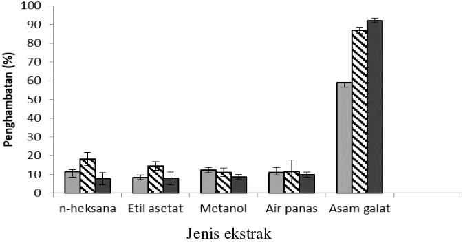Gambar 5 Nilai penghambatan  (%) pada uji aktivitas antioksidan DPPH karena perlakuan  ekstrak batang mahkota dewa pada 3 konsentrasi berbeda, yaitu yaitu 25 ppm (), 50 ppm (), dan 100 ppm ()   (rerata 3 ulangan)