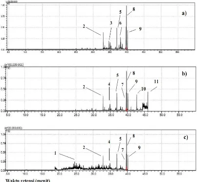 Gambar 2 Hasil pengujian kromatografi gas  ekstrak batang mahkota dewa; (a) n-heksana, (b) etil asetat, dan (c) metanol