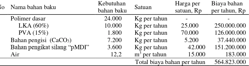 Tabel 1 Kebutuhan alat dan total biaya peralatan  