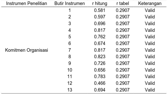 Tabel 5.9  Uji validitas pertanyaan pada variabel sistem pengendalian intern 