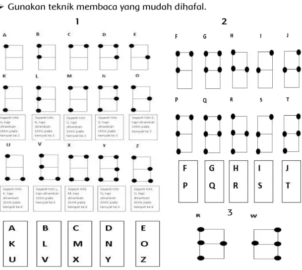 Gambar 4.1 cara mudah membaca huruf braile 